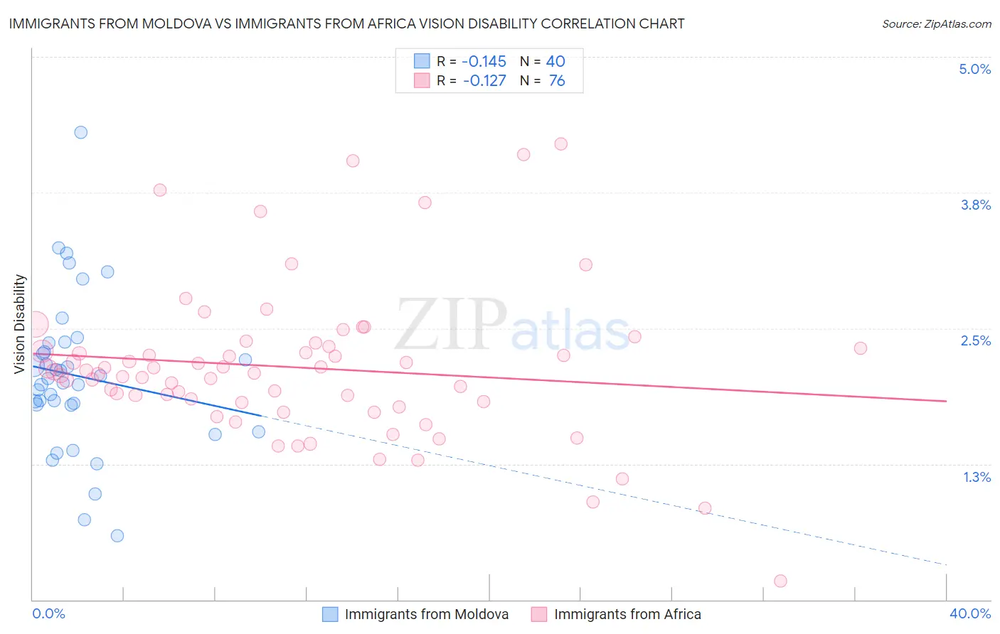 Immigrants from Moldova vs Immigrants from Africa Vision Disability