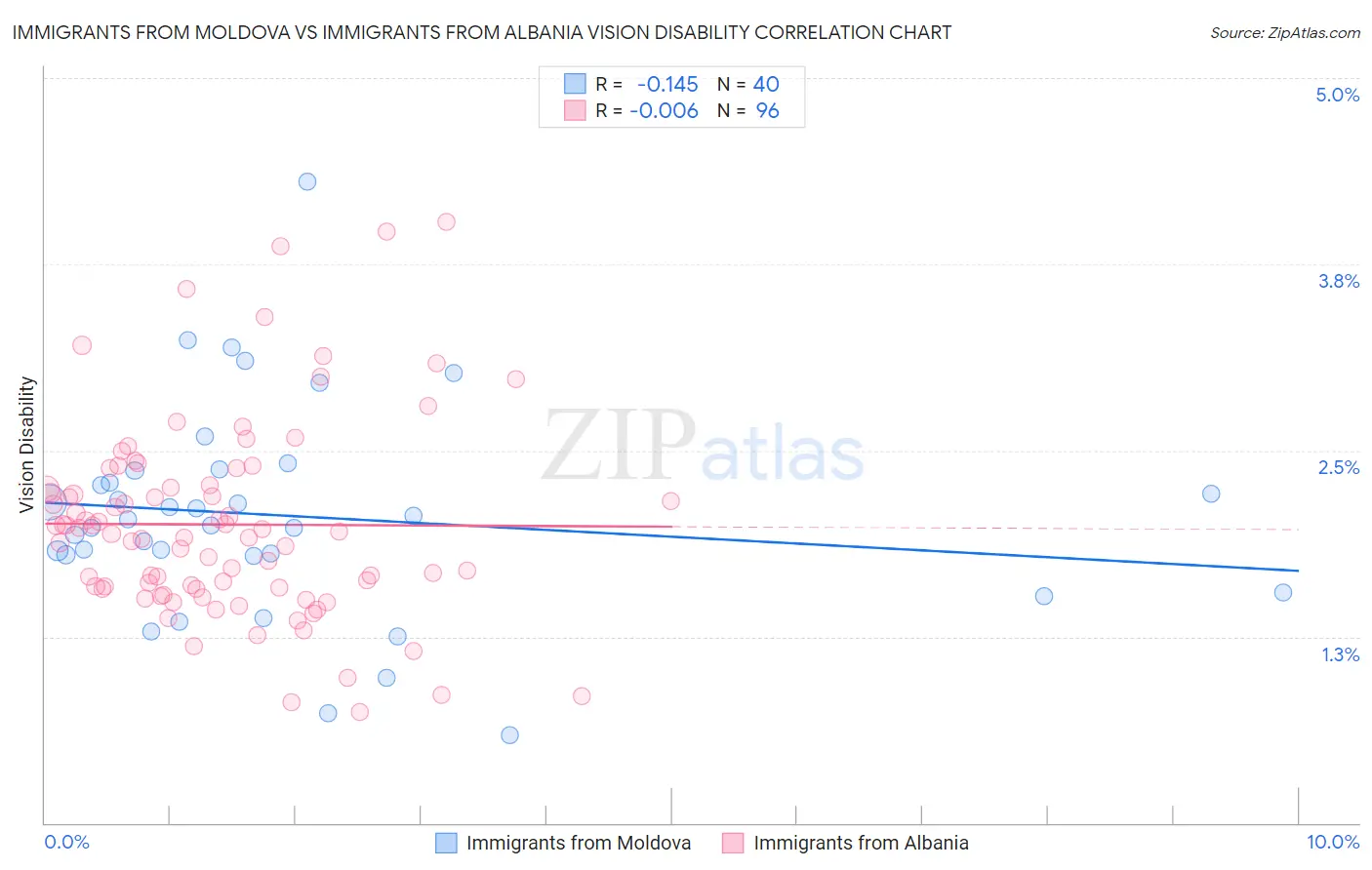 Immigrants from Moldova vs Immigrants from Albania Vision Disability