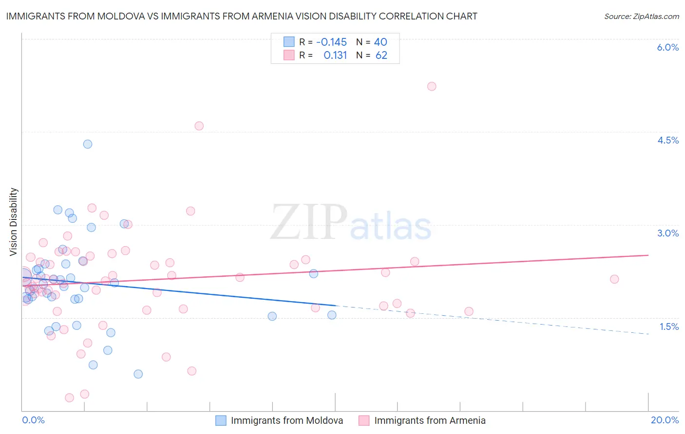 Immigrants from Moldova vs Immigrants from Armenia Vision Disability
