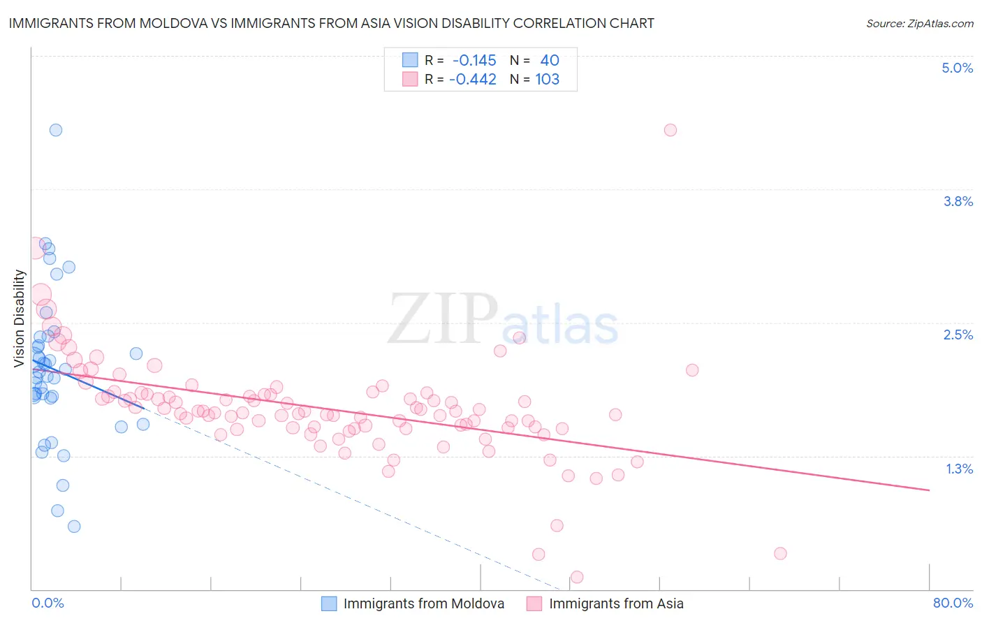 Immigrants from Moldova vs Immigrants from Asia Vision Disability