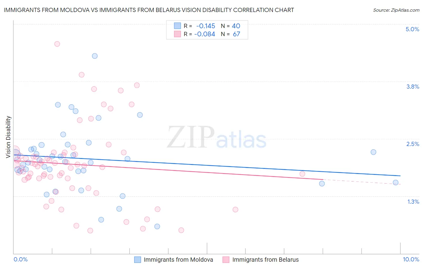 Immigrants from Moldova vs Immigrants from Belarus Vision Disability