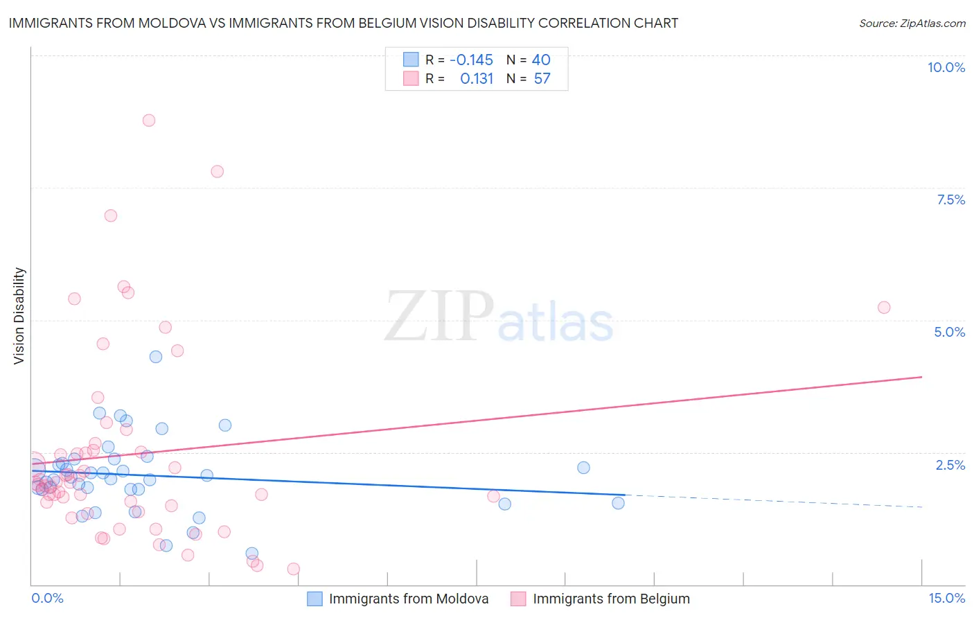 Immigrants from Moldova vs Immigrants from Belgium Vision Disability