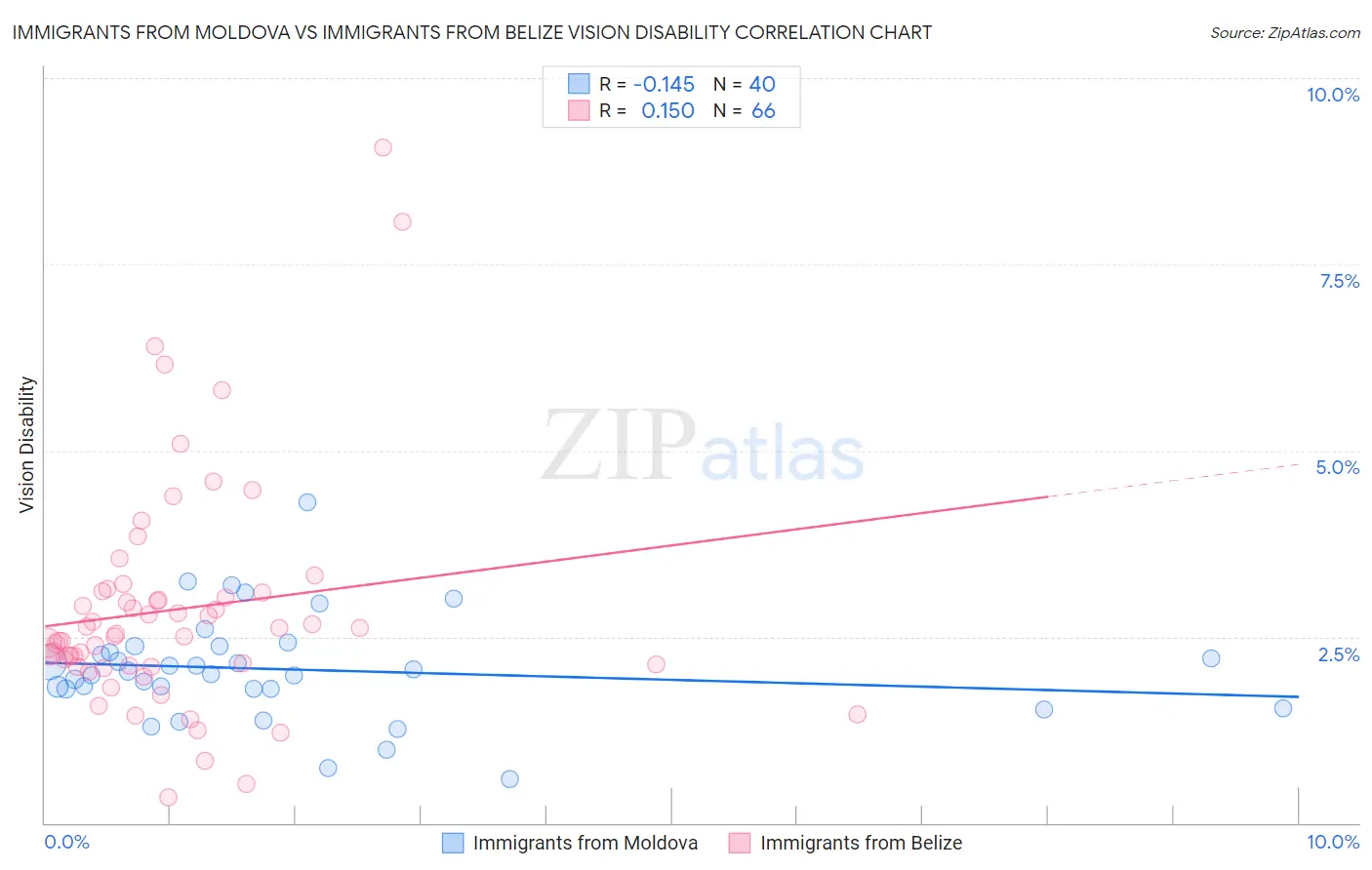 Immigrants from Moldova vs Immigrants from Belize Vision Disability
