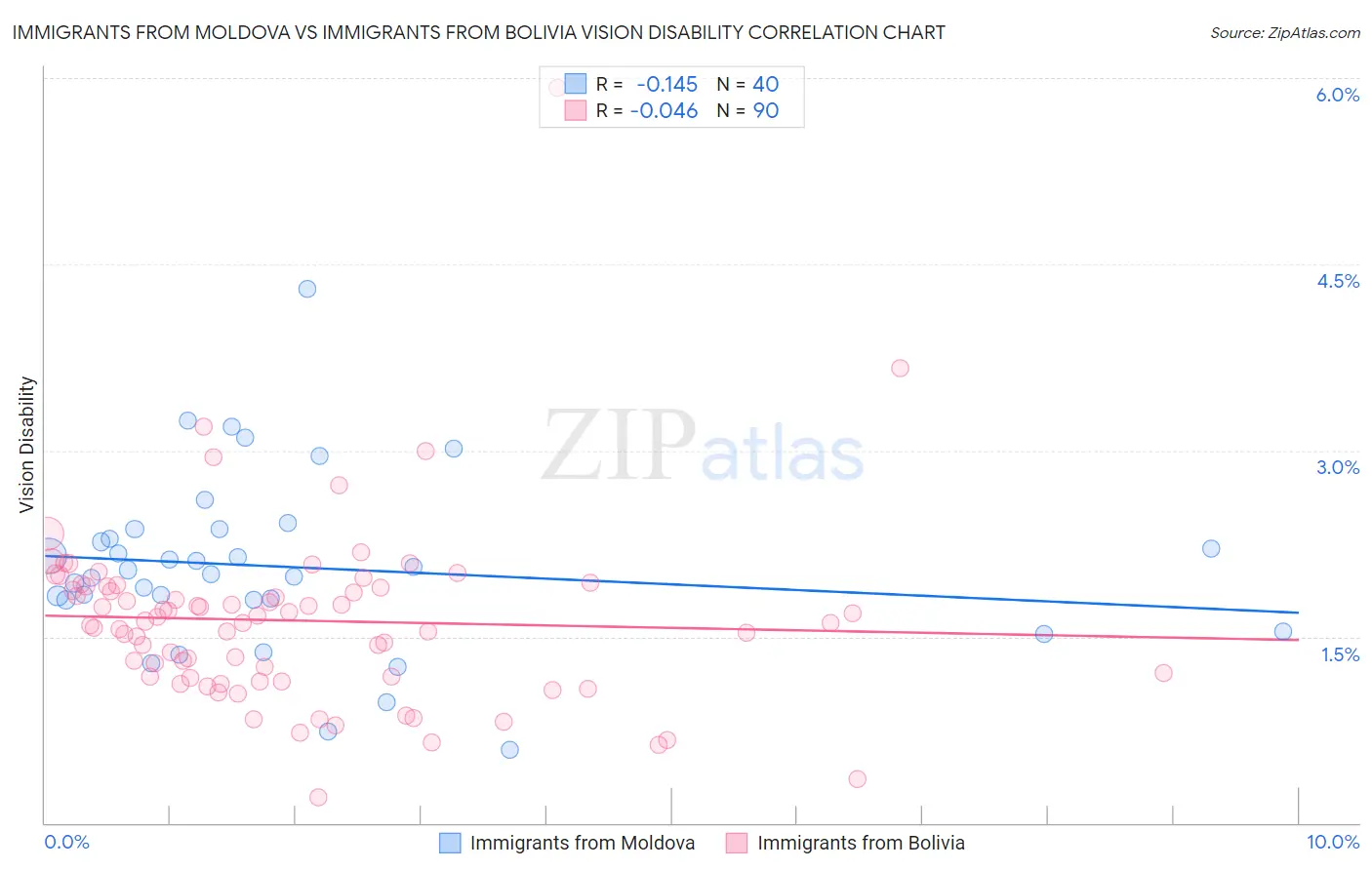 Immigrants from Moldova vs Immigrants from Bolivia Vision Disability