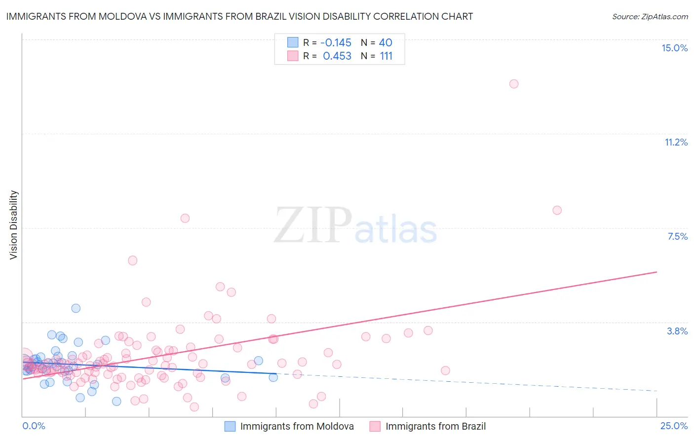 Immigrants from Moldova vs Immigrants from Brazil Vision Disability