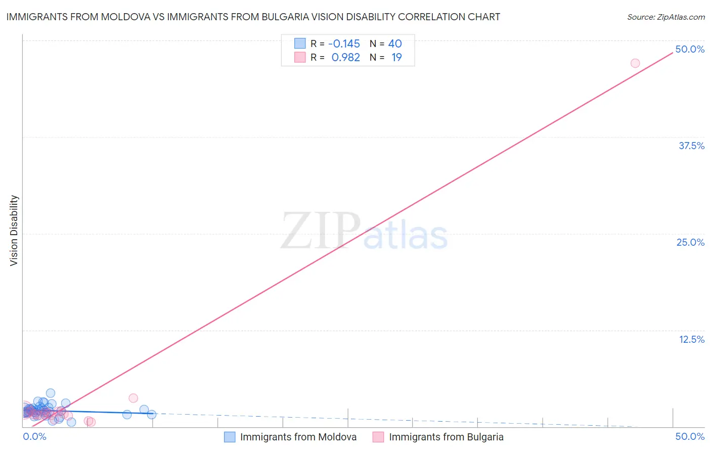 Immigrants from Moldova vs Immigrants from Bulgaria Vision Disability