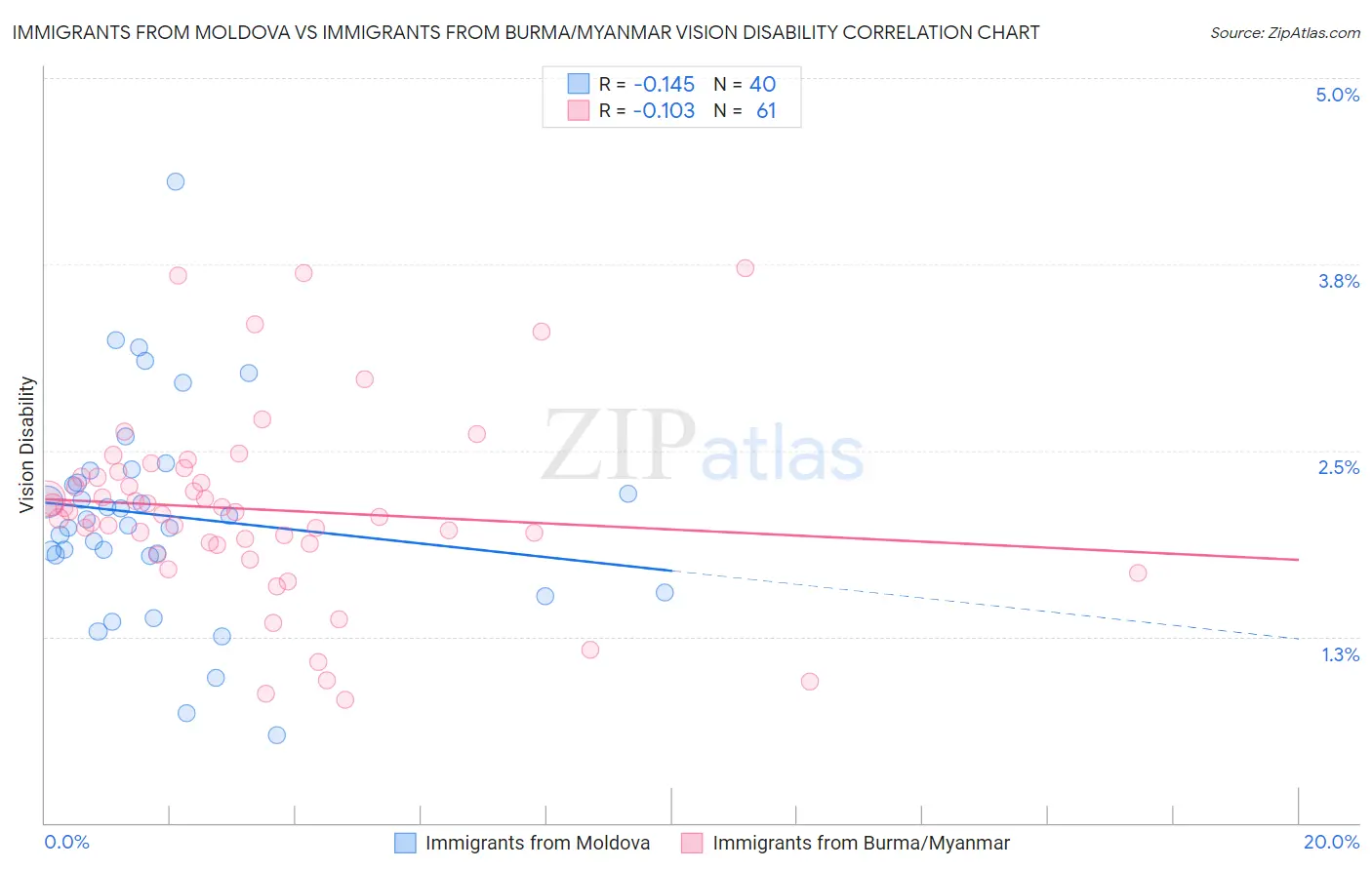 Immigrants from Moldova vs Immigrants from Burma/Myanmar Vision Disability