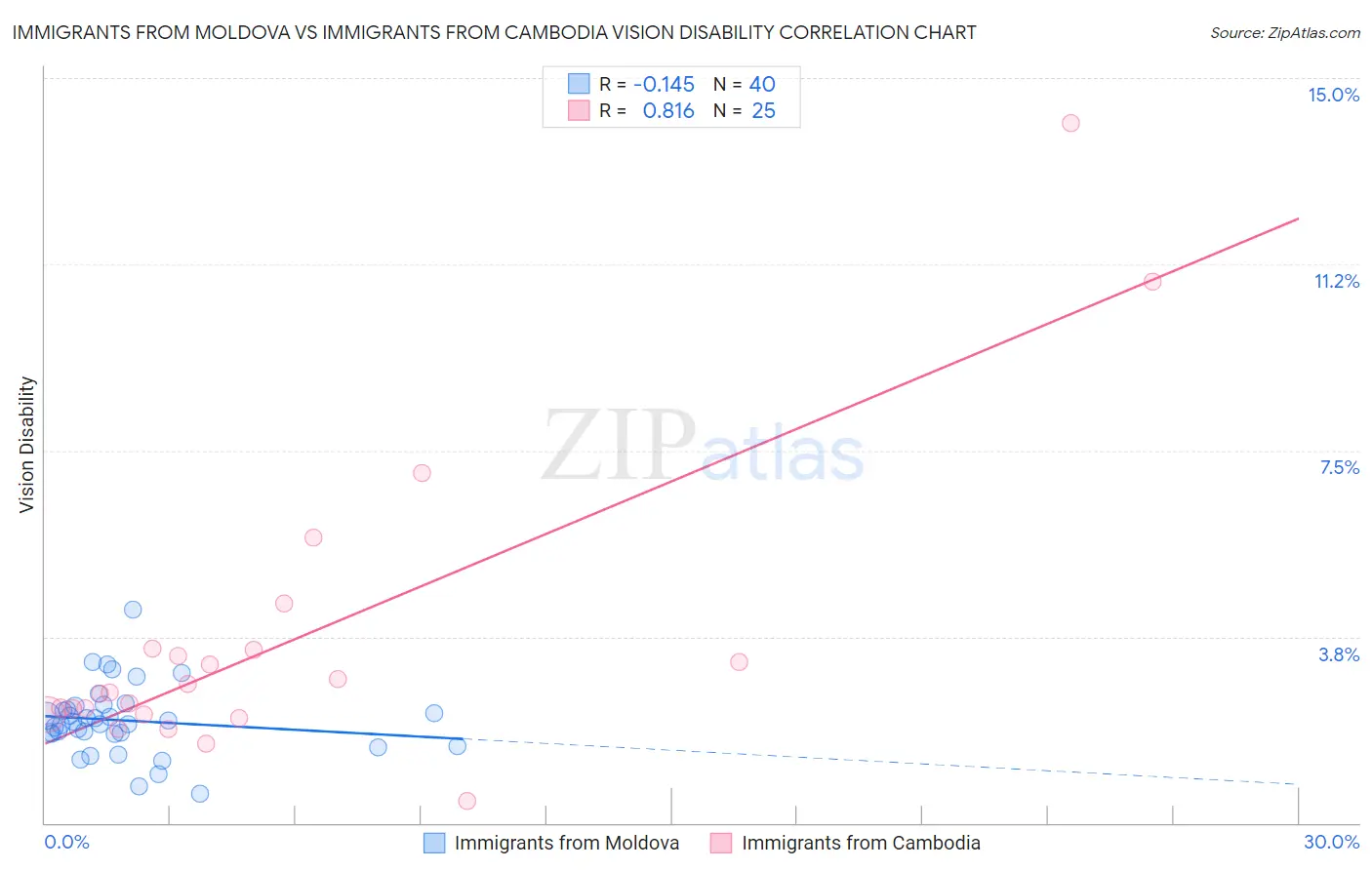 Immigrants from Moldova vs Immigrants from Cambodia Vision Disability
