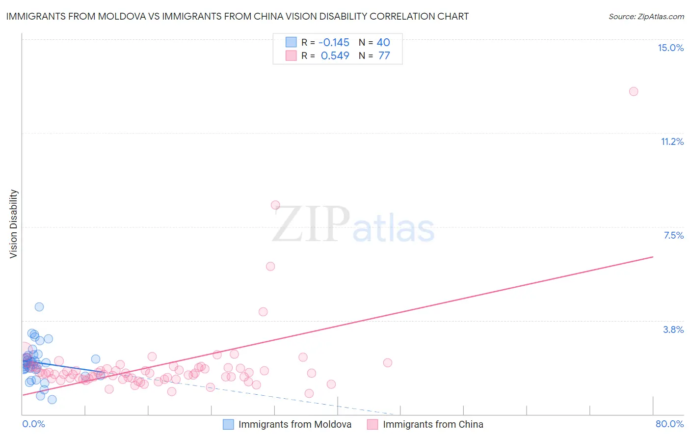 Immigrants from Moldova vs Immigrants from China Vision Disability