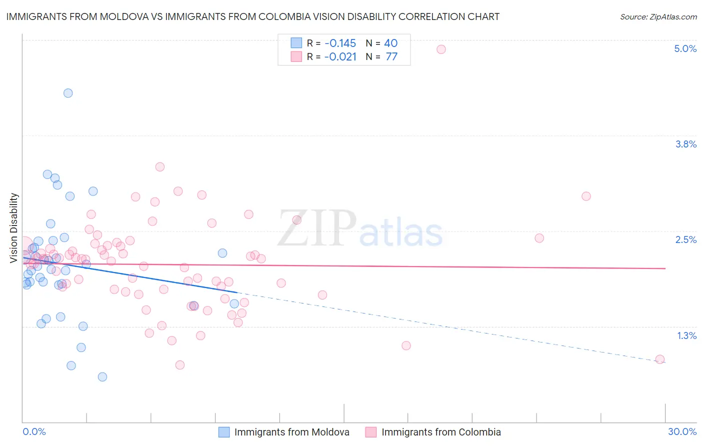 Immigrants from Moldova vs Immigrants from Colombia Vision Disability