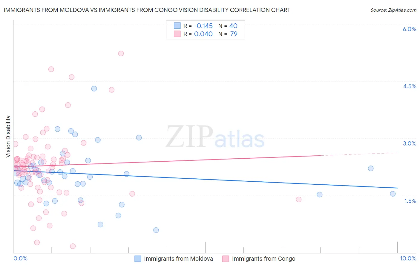 Immigrants from Moldova vs Immigrants from Congo Vision Disability