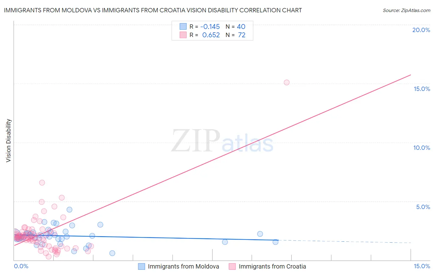 Immigrants from Moldova vs Immigrants from Croatia Vision Disability