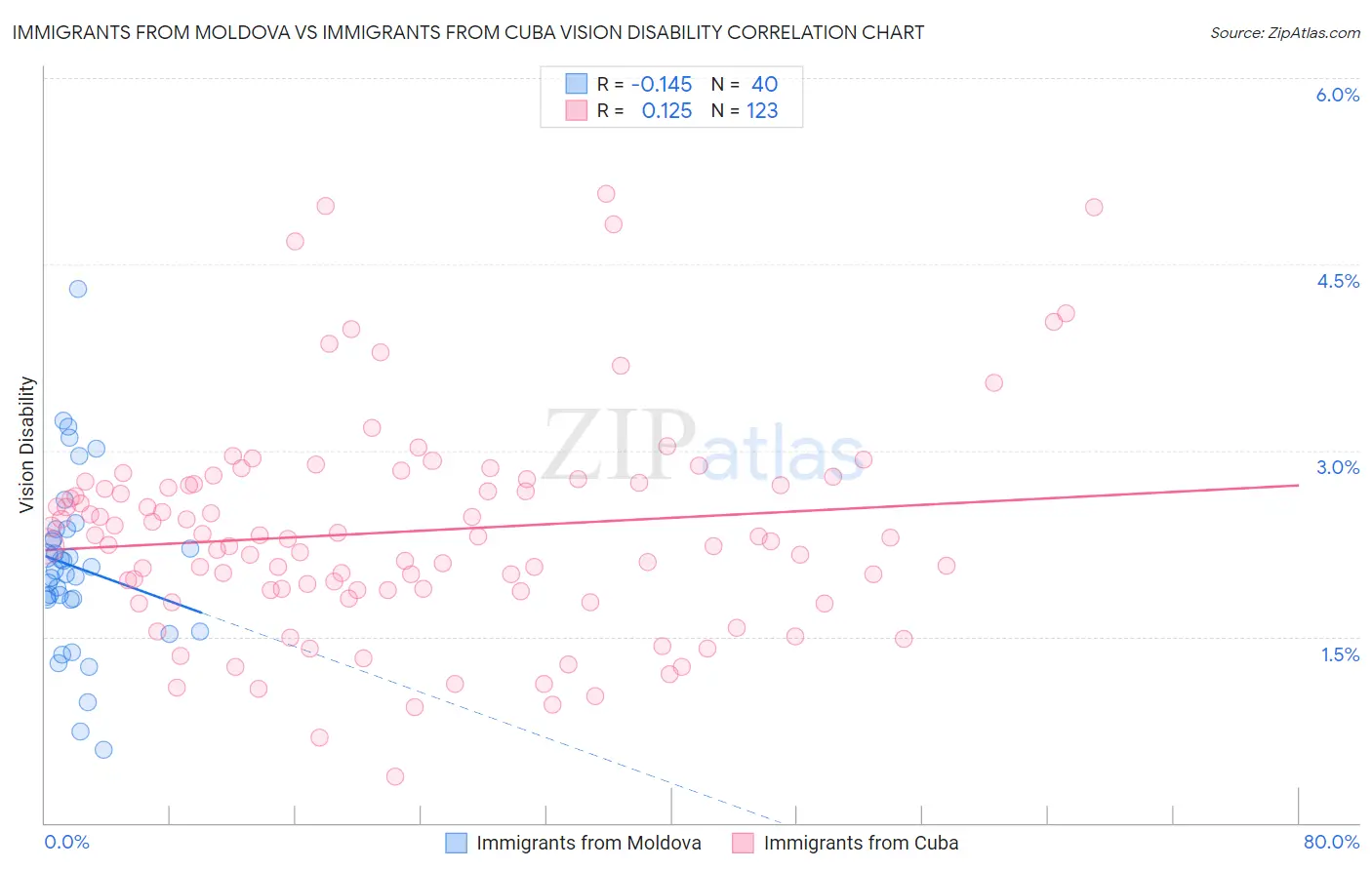 Immigrants from Moldova vs Immigrants from Cuba Vision Disability