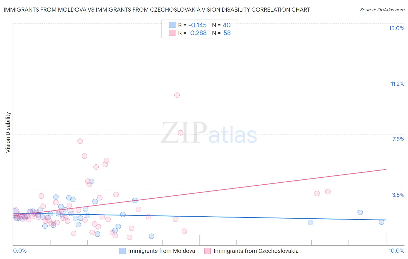 Immigrants from Moldova vs Immigrants from Czechoslovakia Vision Disability