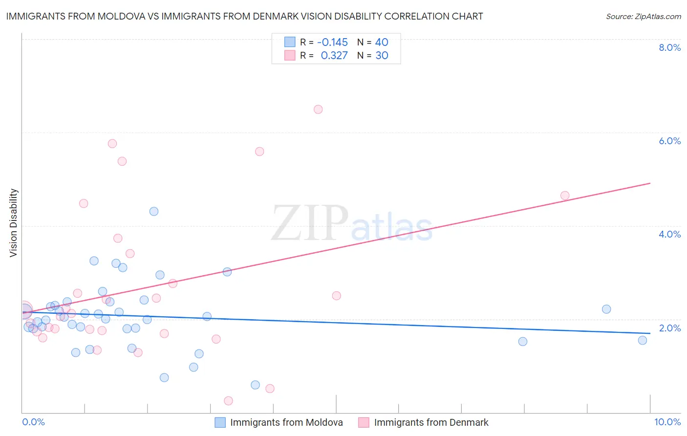 Immigrants from Moldova vs Immigrants from Denmark Vision Disability