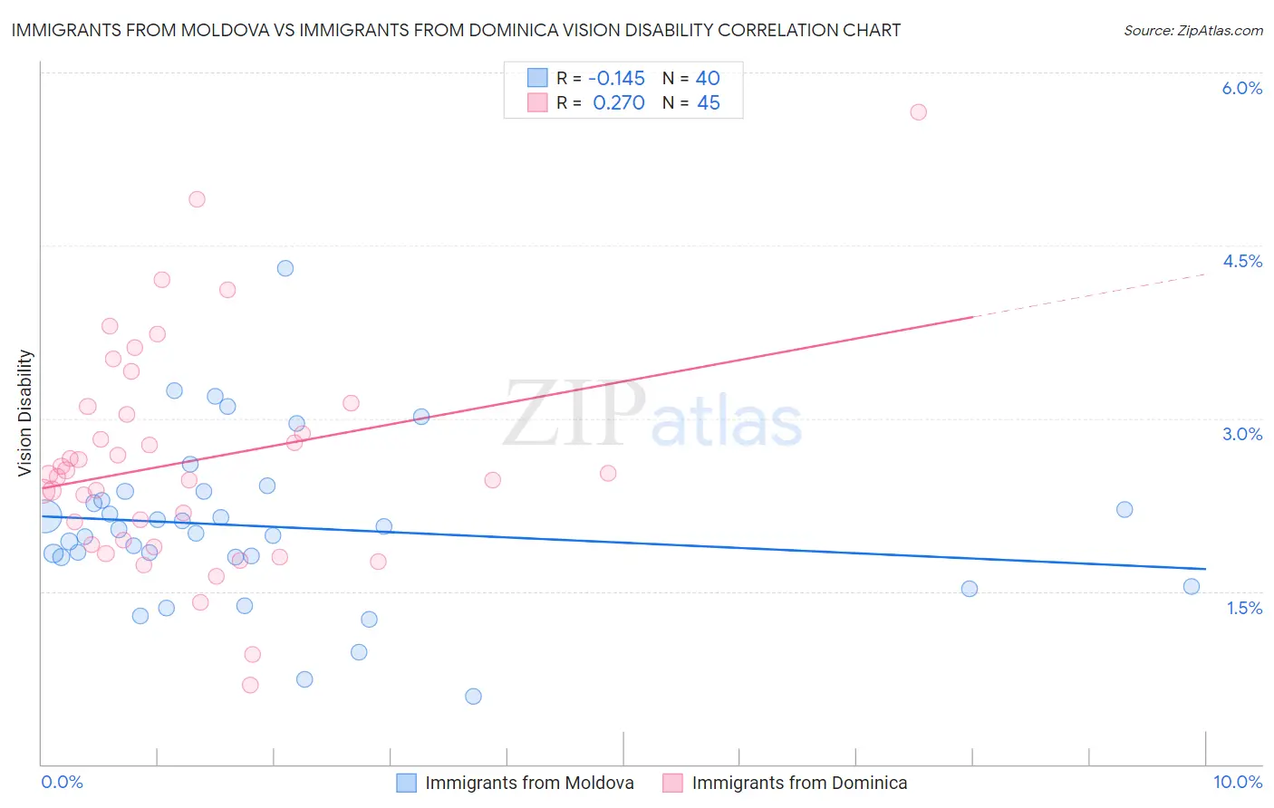 Immigrants from Moldova vs Immigrants from Dominica Vision Disability