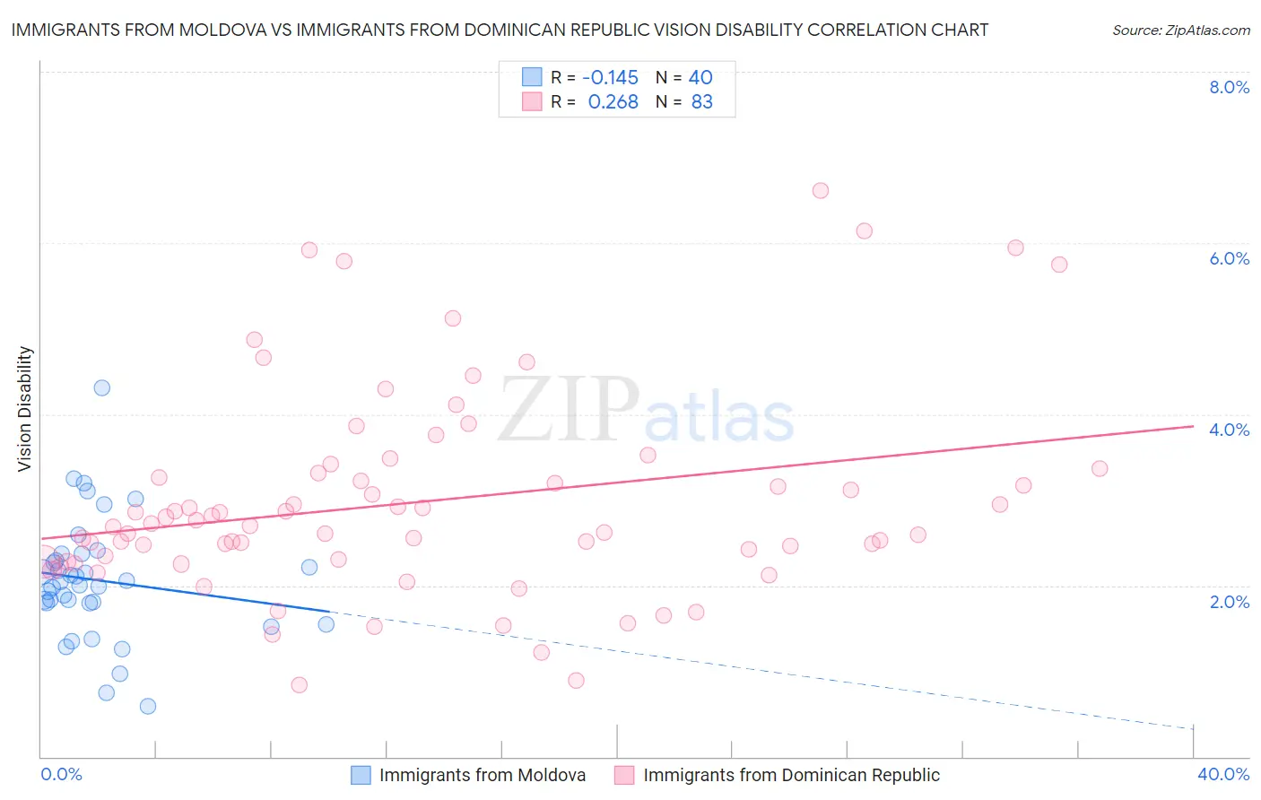 Immigrants from Moldova vs Immigrants from Dominican Republic Vision Disability