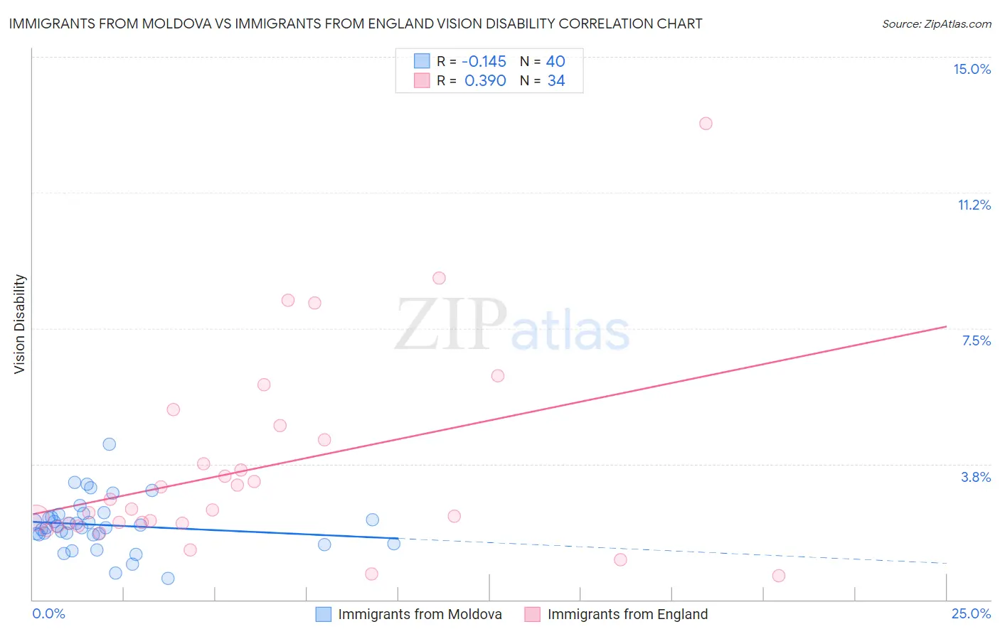 Immigrants from Moldova vs Immigrants from England Vision Disability