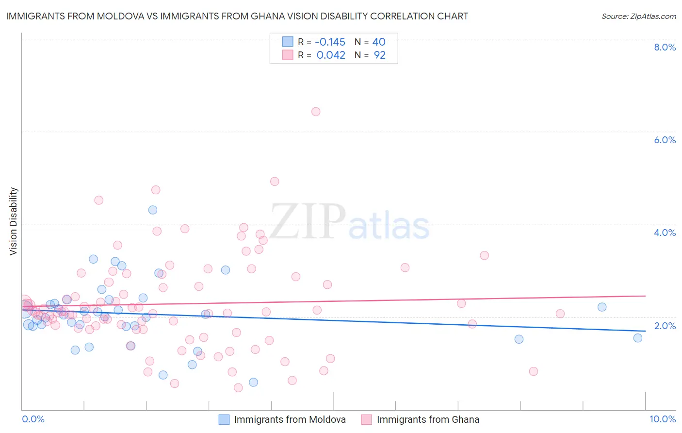 Immigrants from Moldova vs Immigrants from Ghana Vision Disability