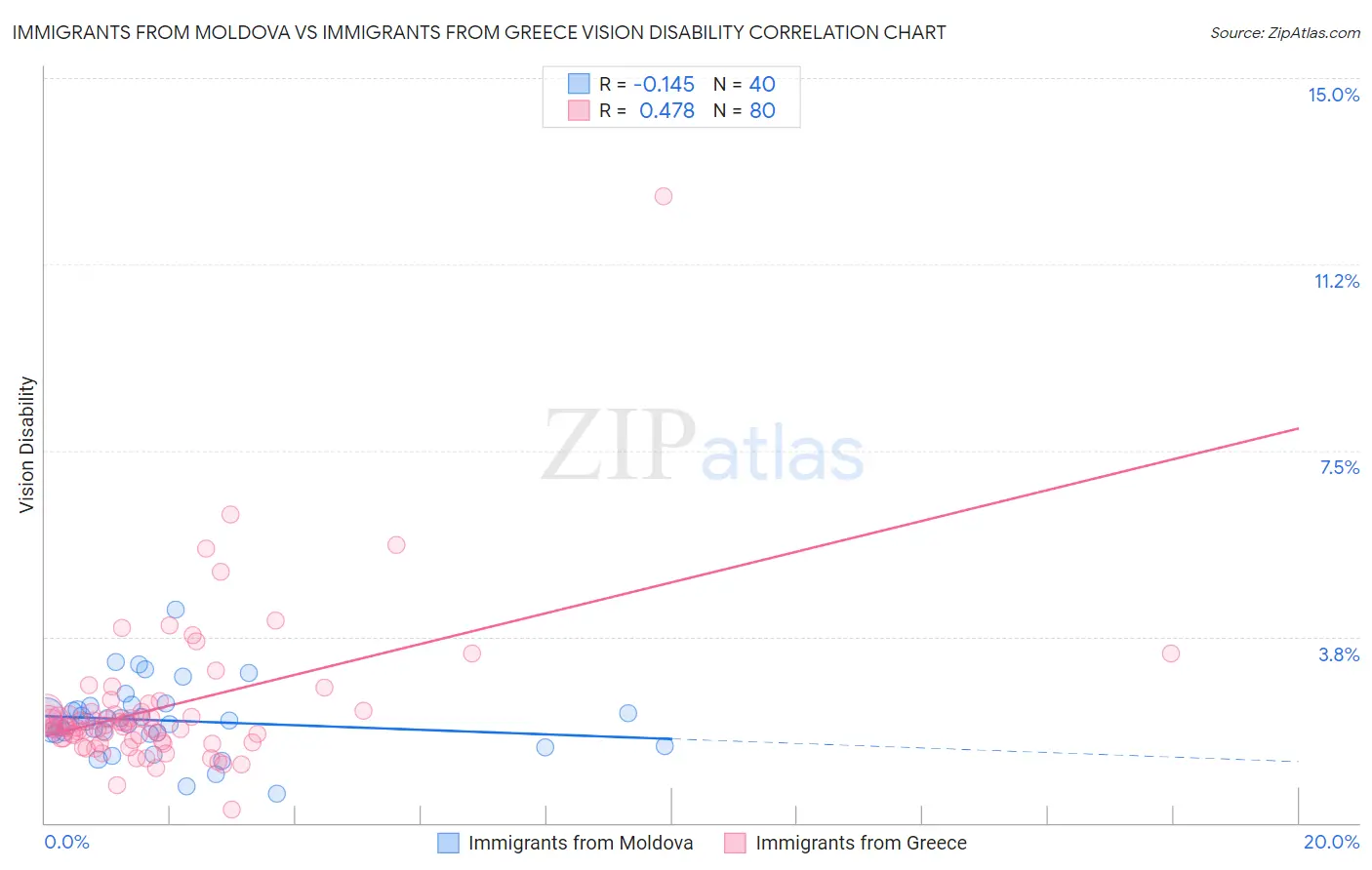 Immigrants from Moldova vs Immigrants from Greece Vision Disability