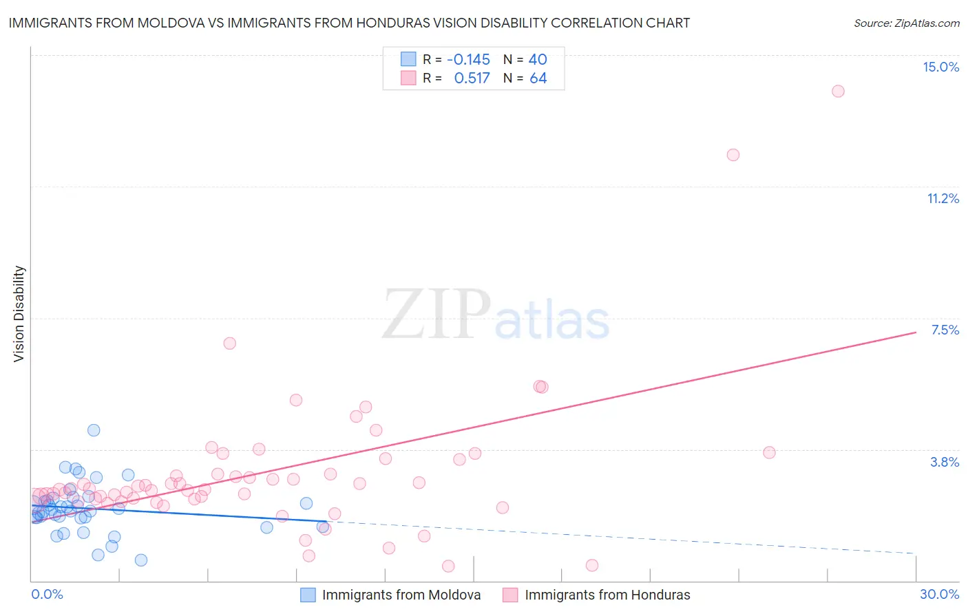 Immigrants from Moldova vs Immigrants from Honduras Vision Disability