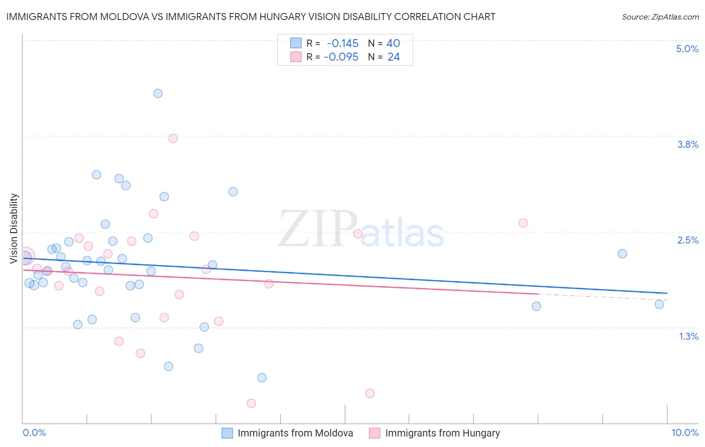 Immigrants from Moldova vs Immigrants from Hungary Vision Disability