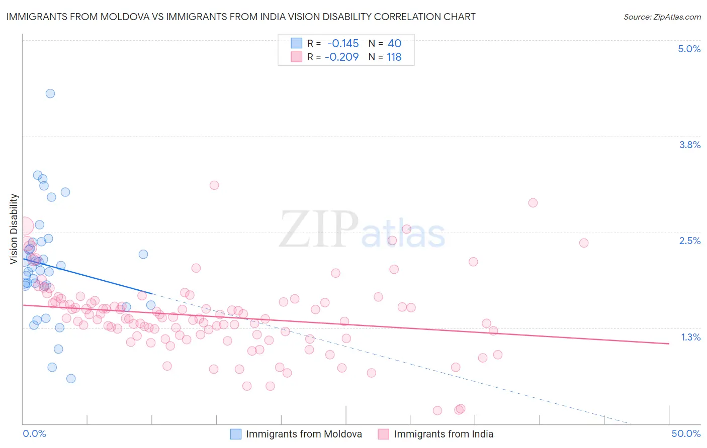Immigrants from Moldova vs Immigrants from India Vision Disability