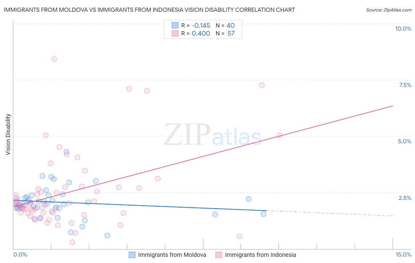 Immigrants from Moldova vs Immigrants from Indonesia Vision Disability