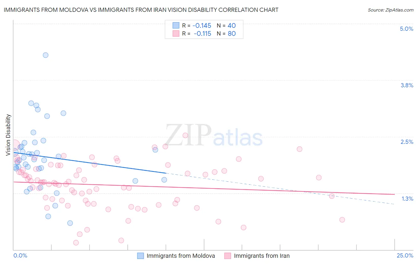 Immigrants from Moldova vs Immigrants from Iran Vision Disability