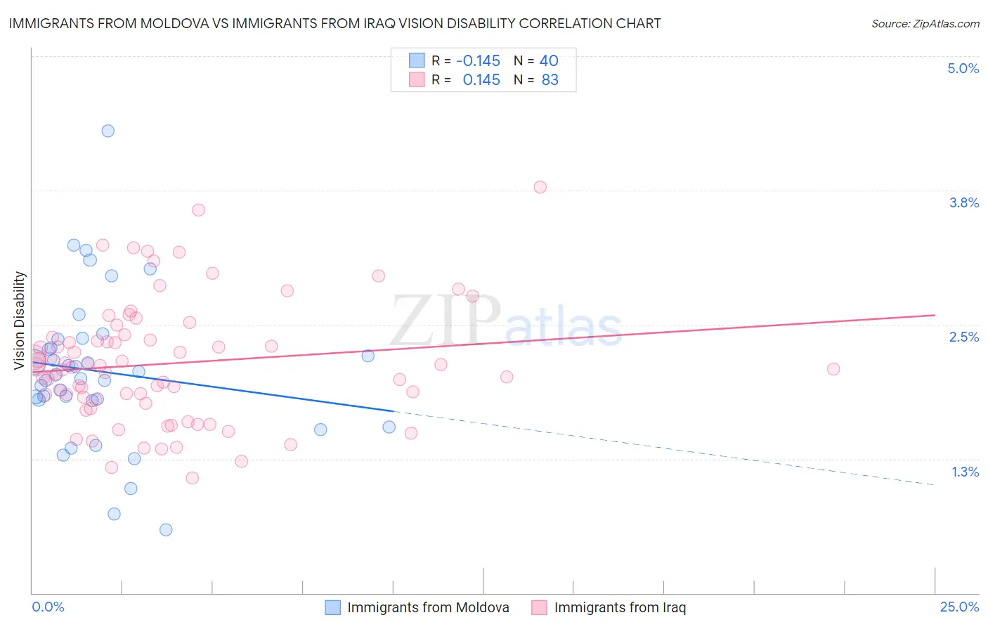 Immigrants from Moldova vs Immigrants from Iraq Vision Disability