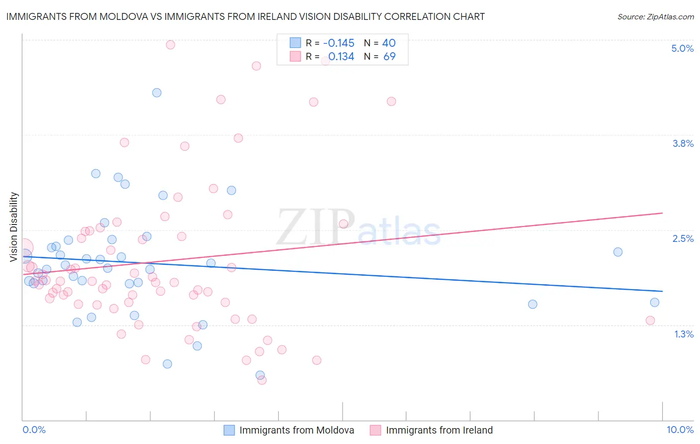 Immigrants from Moldova vs Immigrants from Ireland Vision Disability