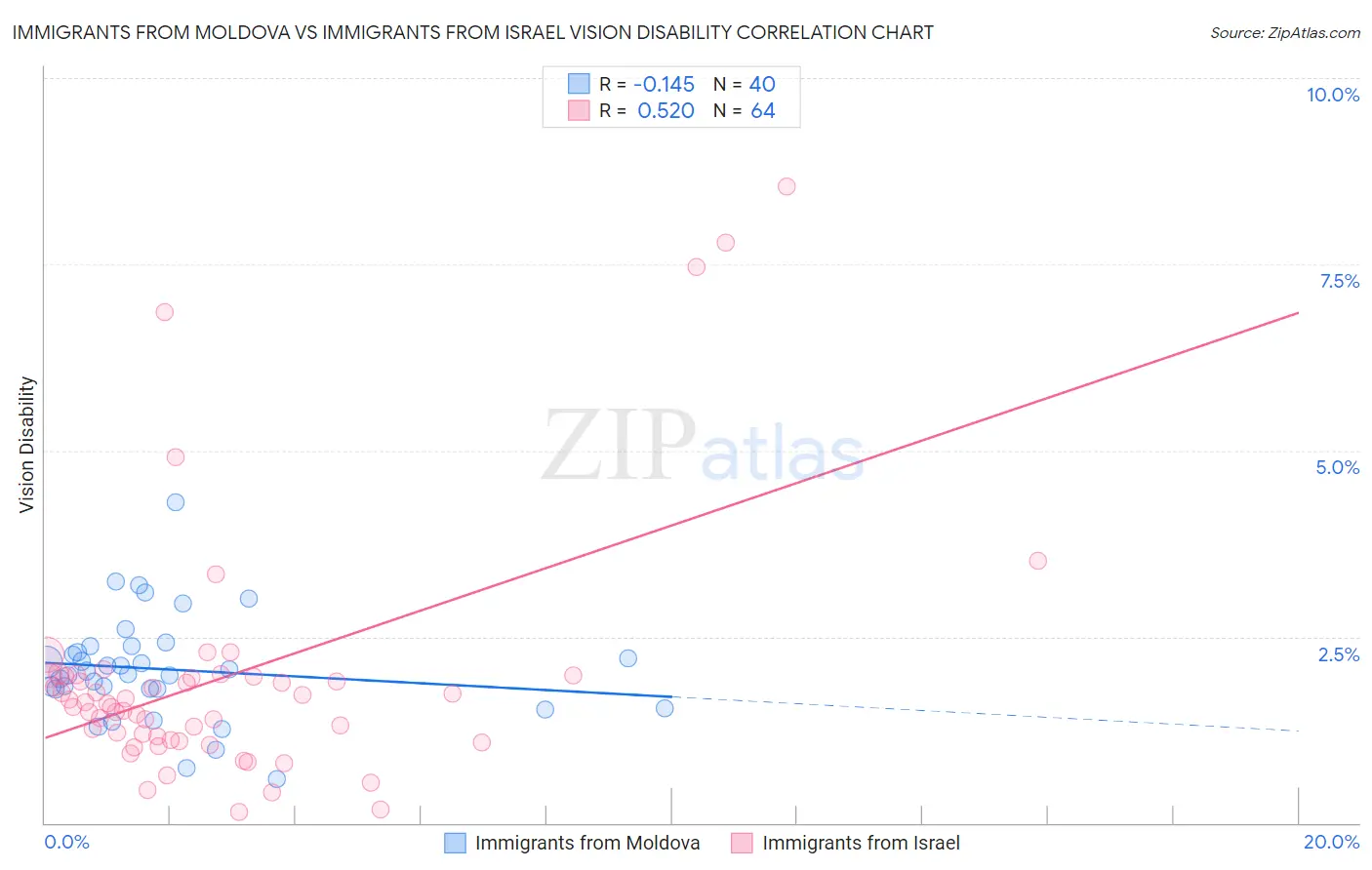 Immigrants from Moldova vs Immigrants from Israel Vision Disability