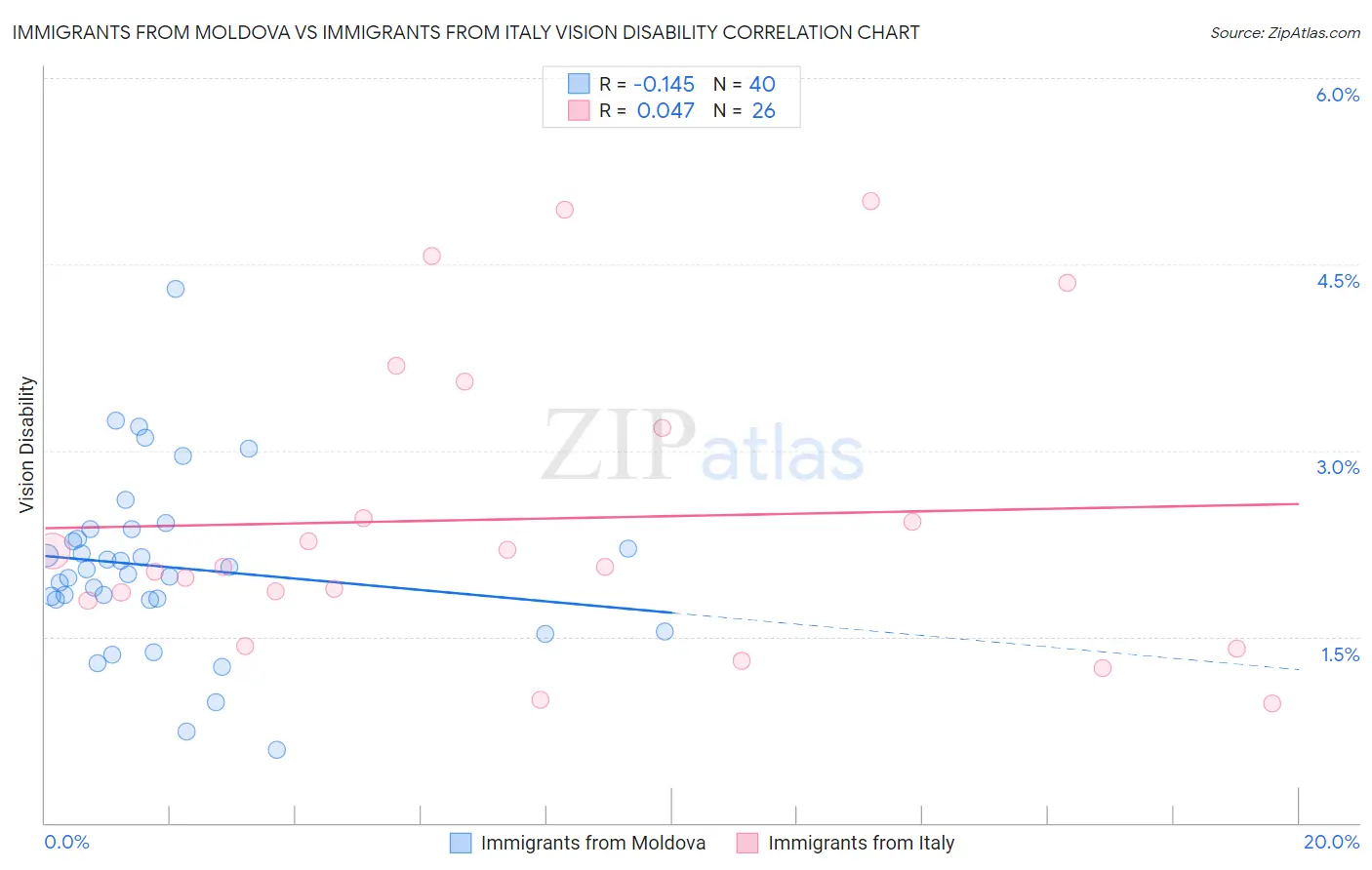 Immigrants from Moldova vs Immigrants from Italy Vision Disability