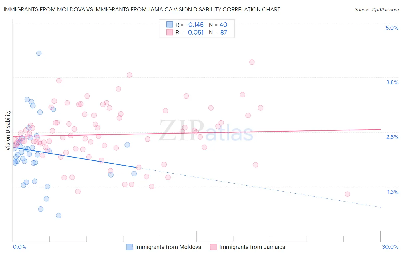 Immigrants from Moldova vs Immigrants from Jamaica Vision Disability