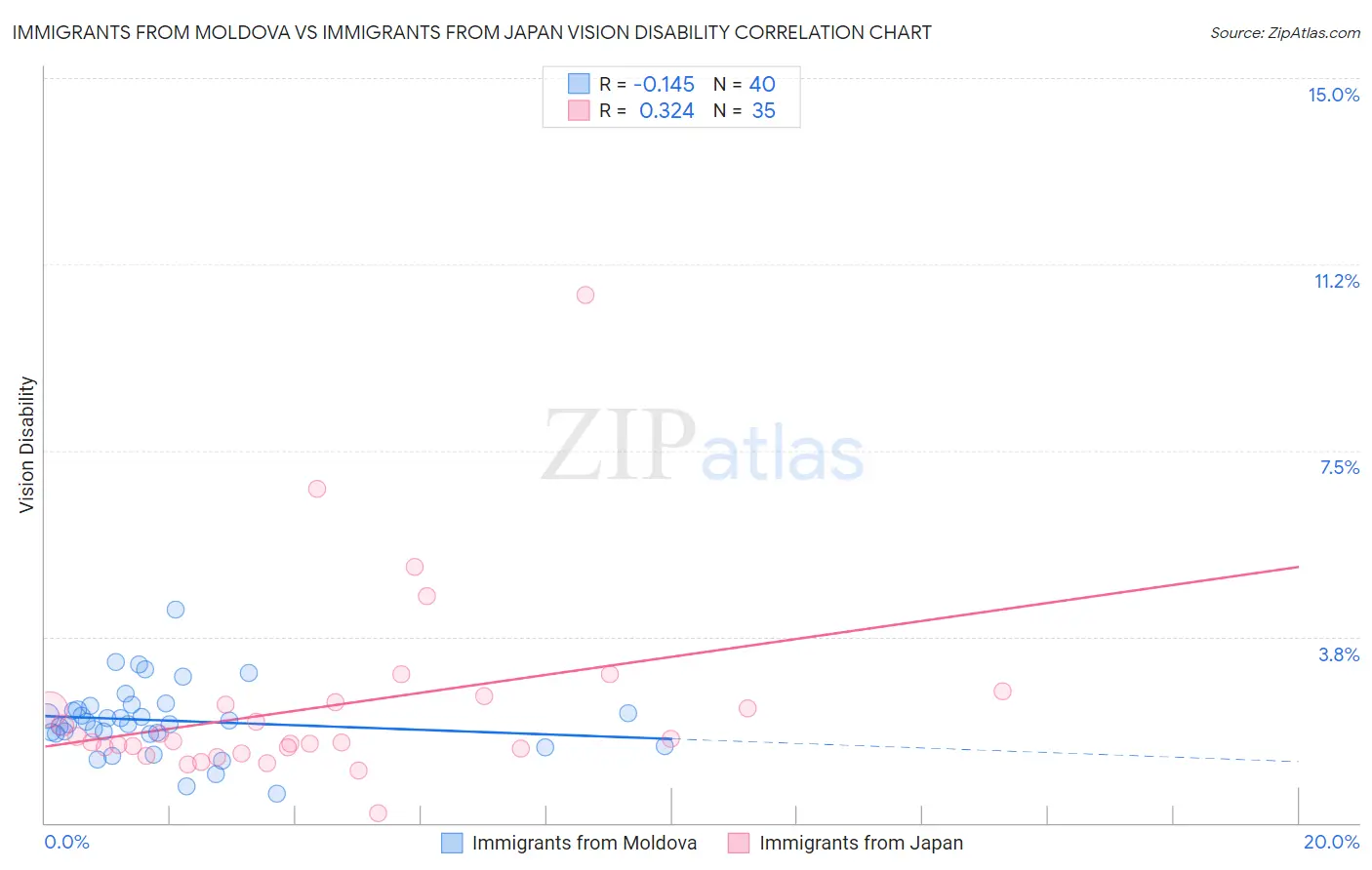 Immigrants from Moldova vs Immigrants from Japan Vision Disability