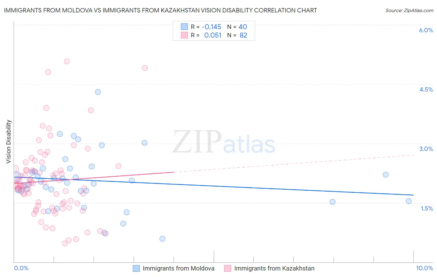 Immigrants from Moldova vs Immigrants from Kazakhstan Vision Disability
