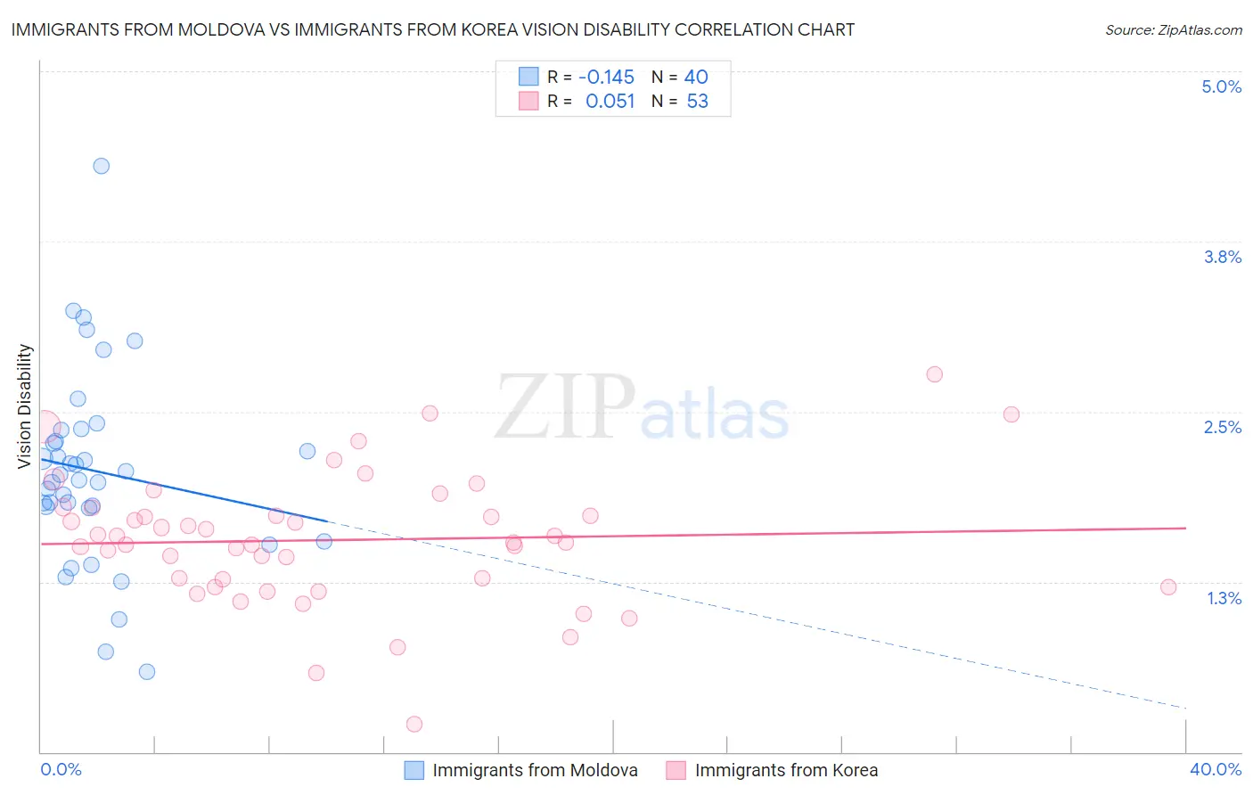 Immigrants from Moldova vs Immigrants from Korea Vision Disability
