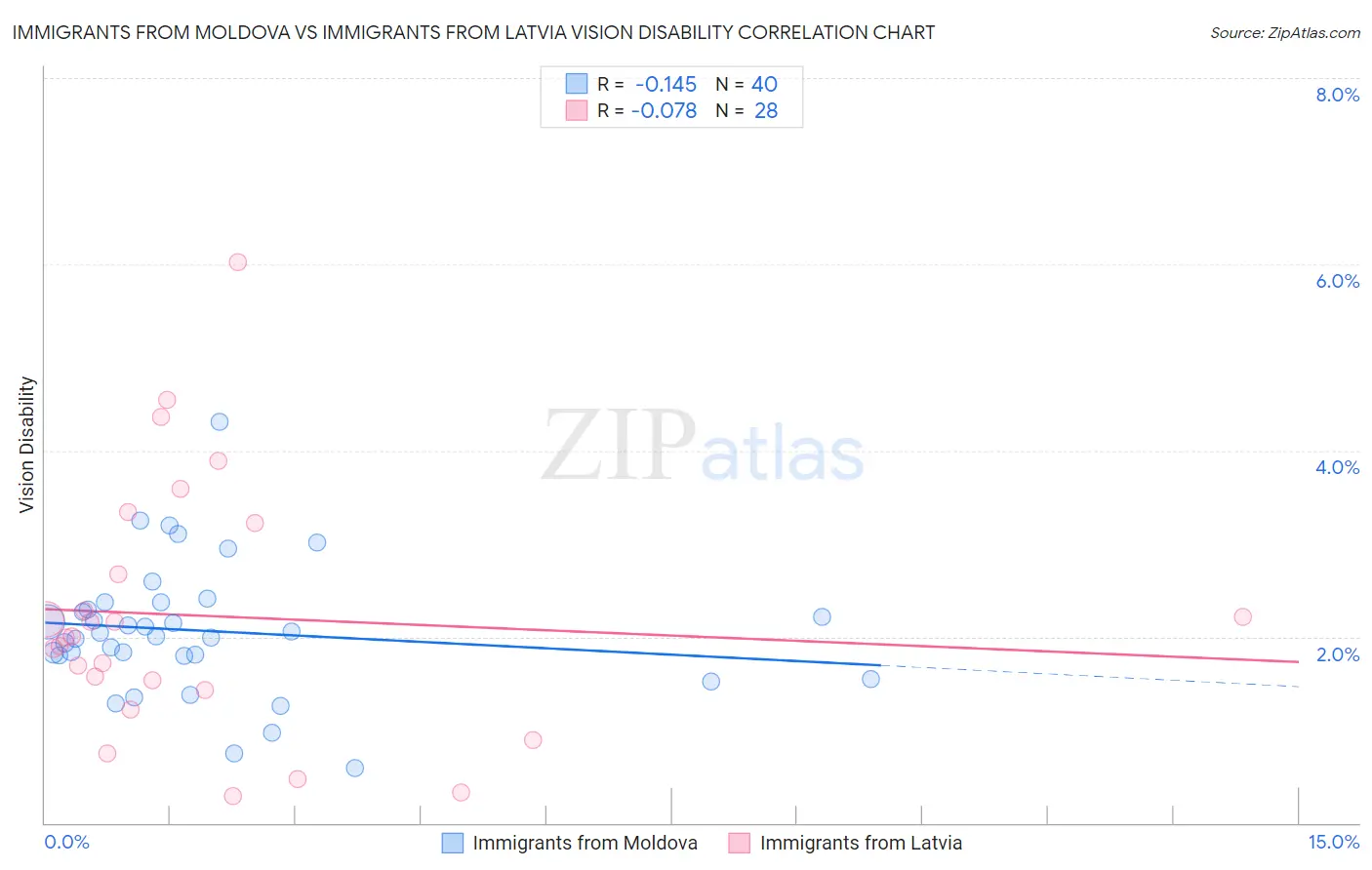 Immigrants from Moldova vs Immigrants from Latvia Vision Disability