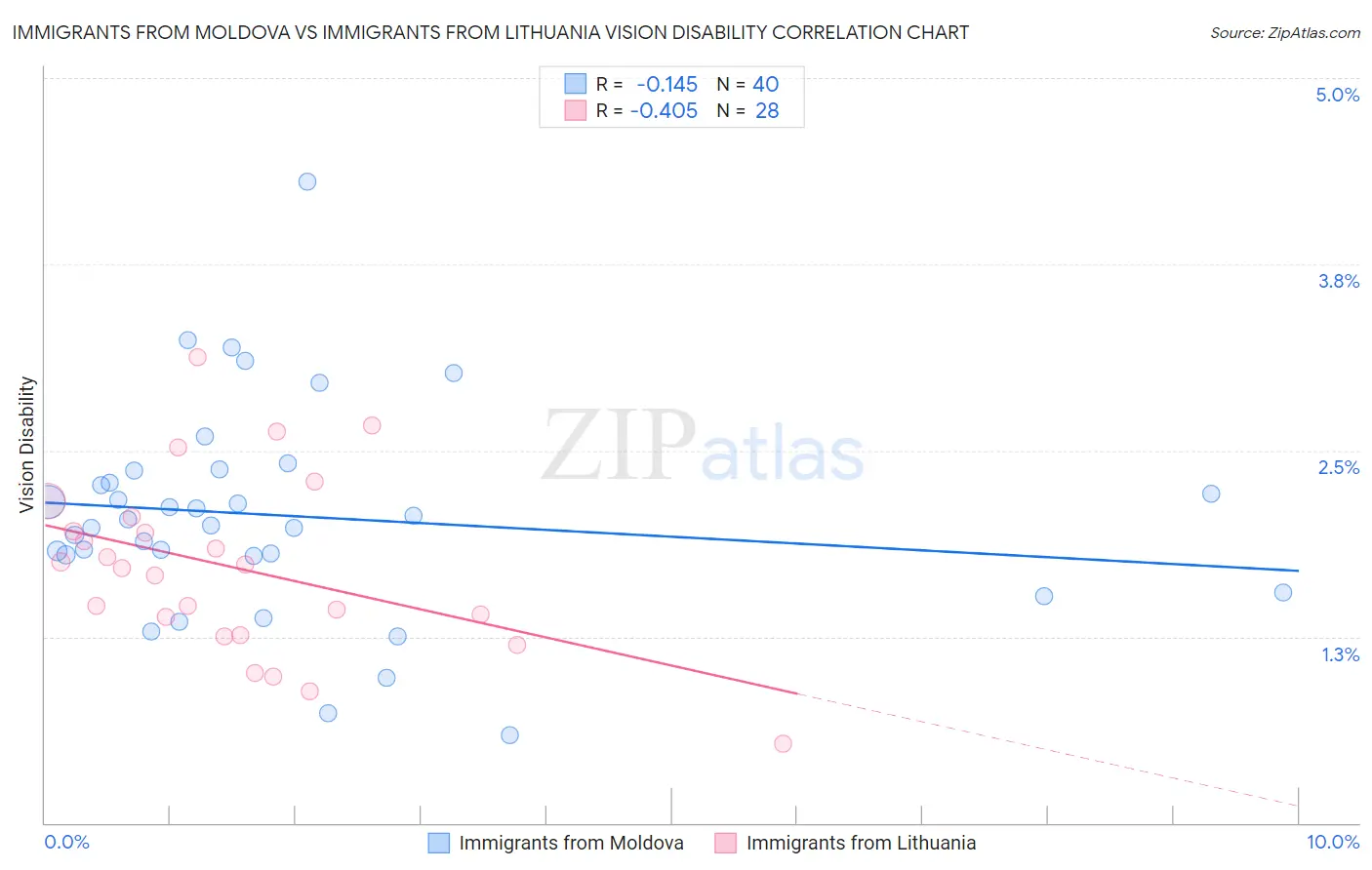 Immigrants from Moldova vs Immigrants from Lithuania Vision Disability