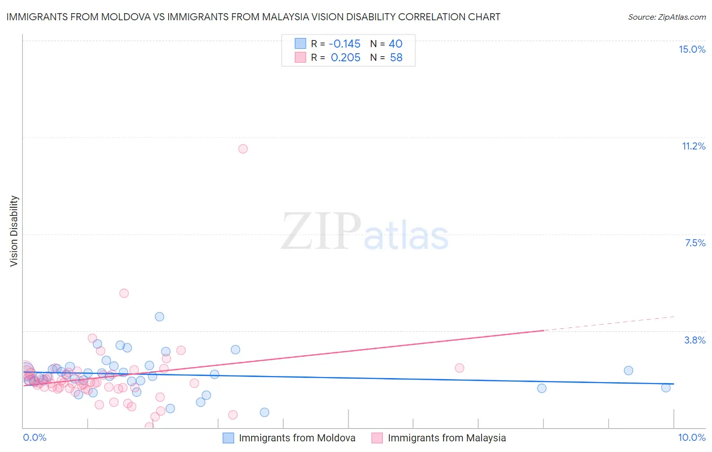 Immigrants from Moldova vs Immigrants from Malaysia Vision Disability