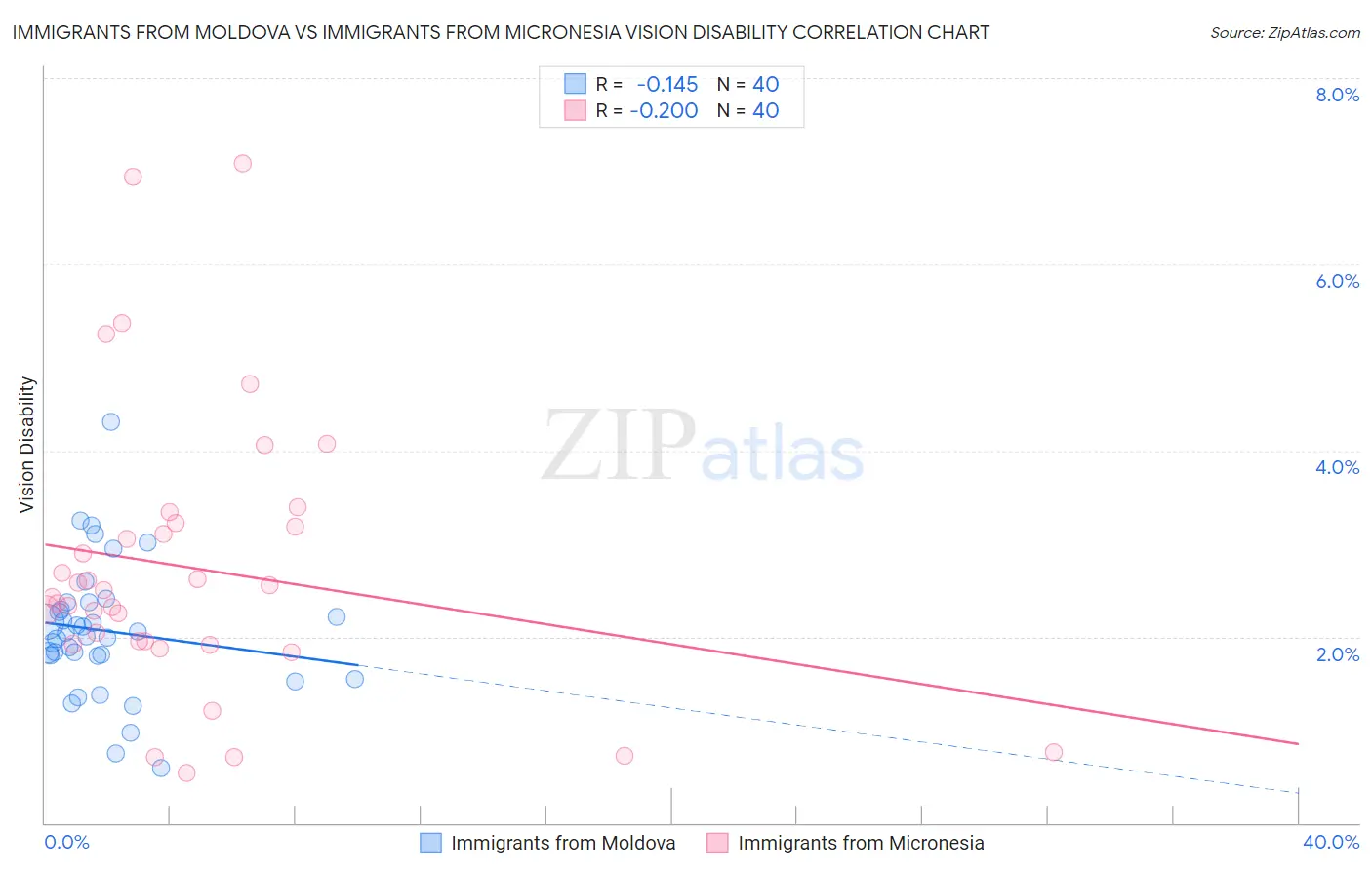 Immigrants from Moldova vs Immigrants from Micronesia Vision Disability