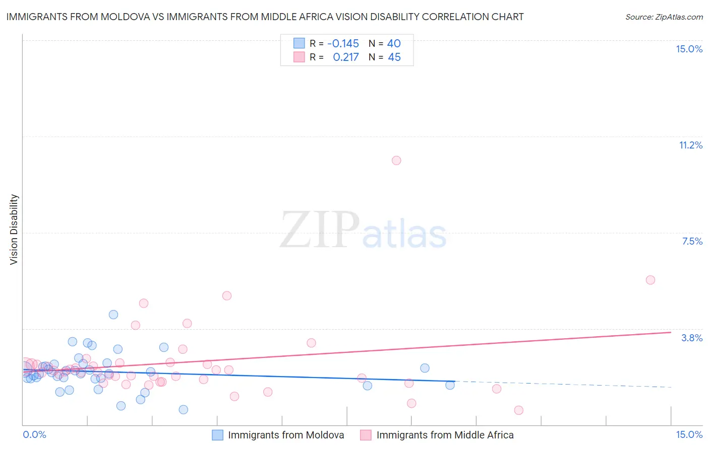 Immigrants from Moldova vs Immigrants from Middle Africa Vision Disability