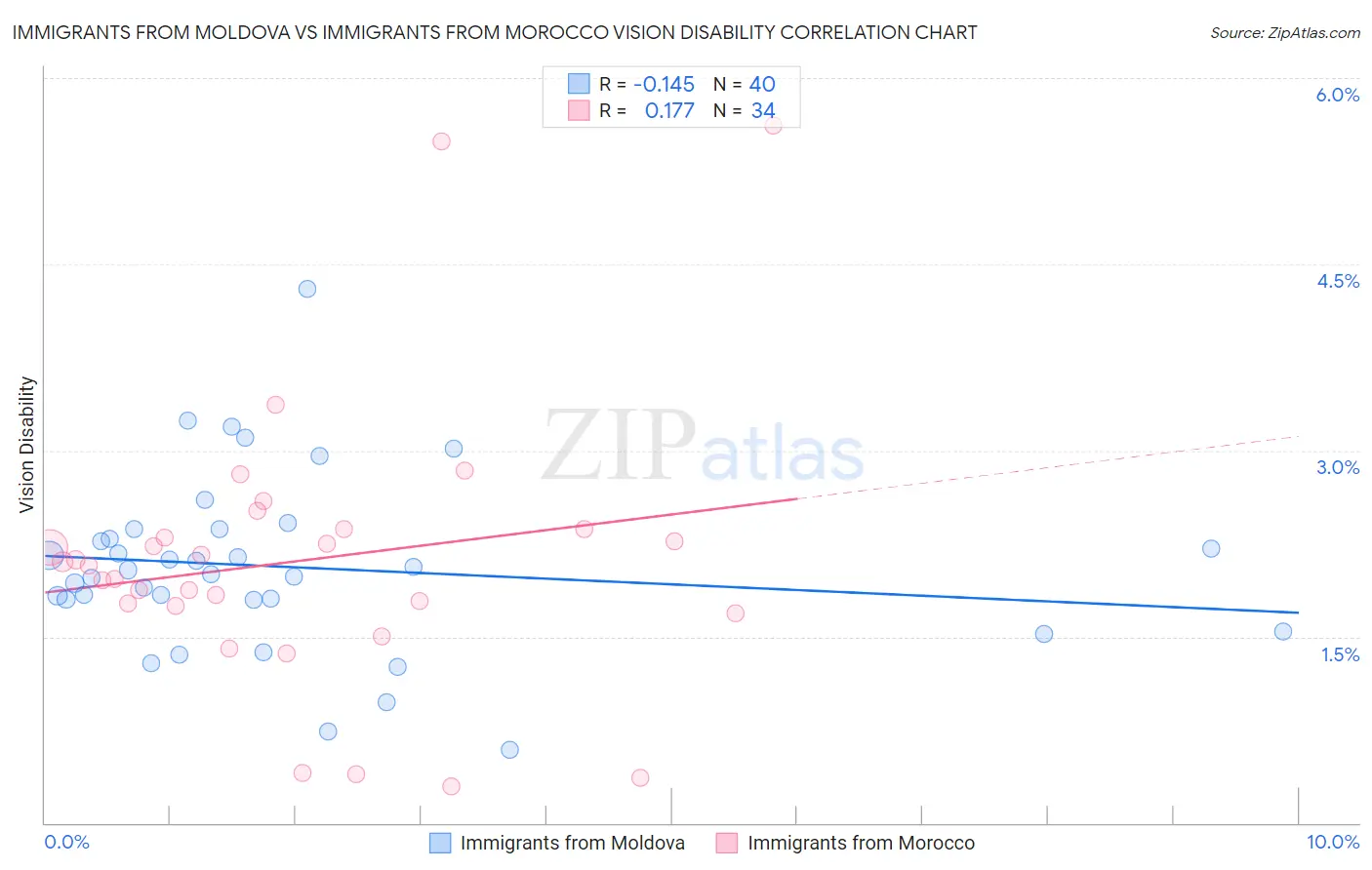 Immigrants from Moldova vs Immigrants from Morocco Vision Disability
