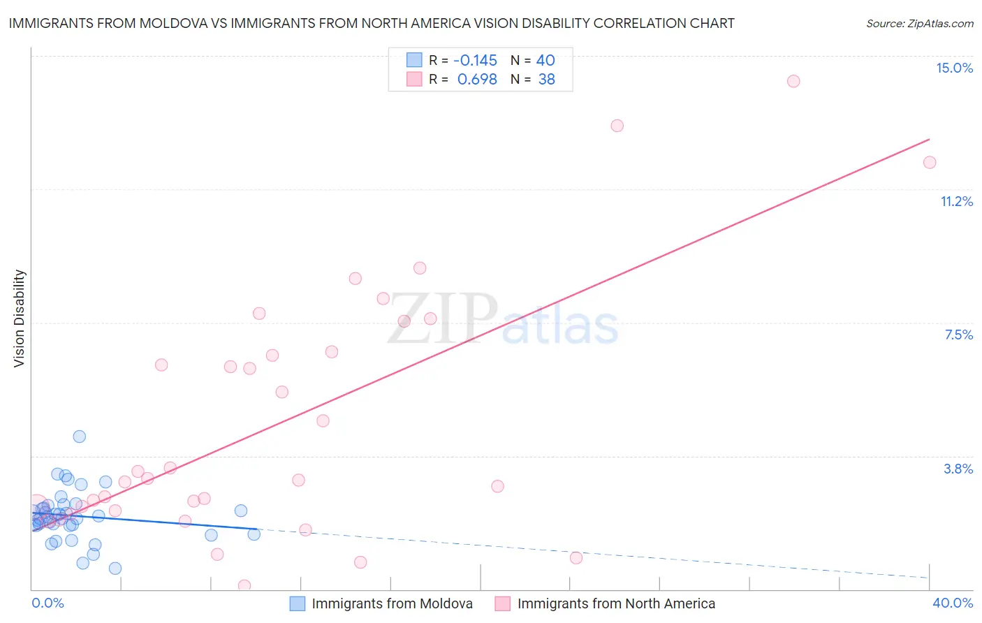 Immigrants from Moldova vs Immigrants from North America Vision Disability