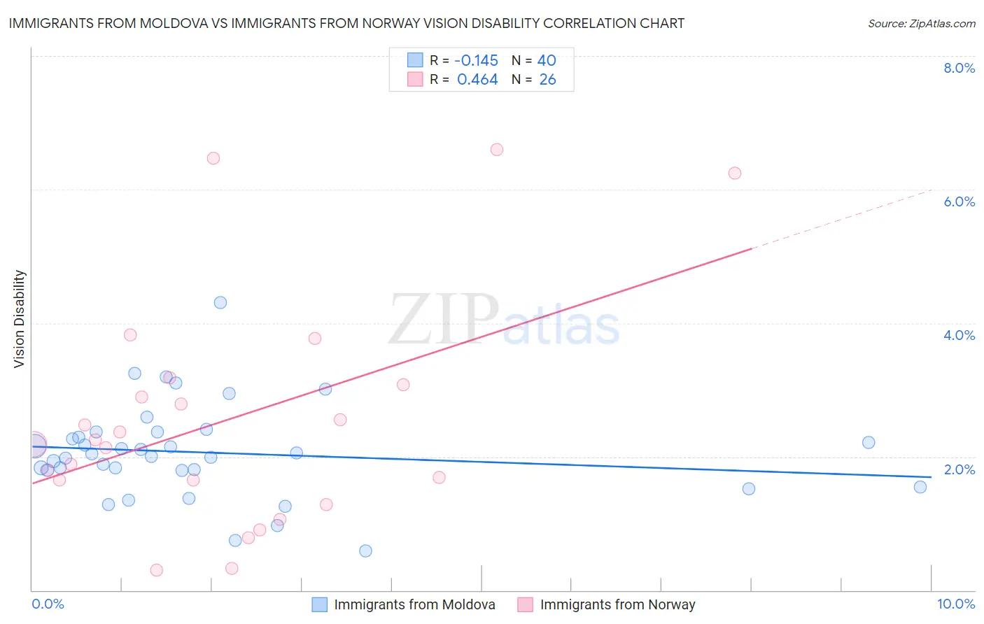 Immigrants from Moldova vs Immigrants from Norway Vision Disability