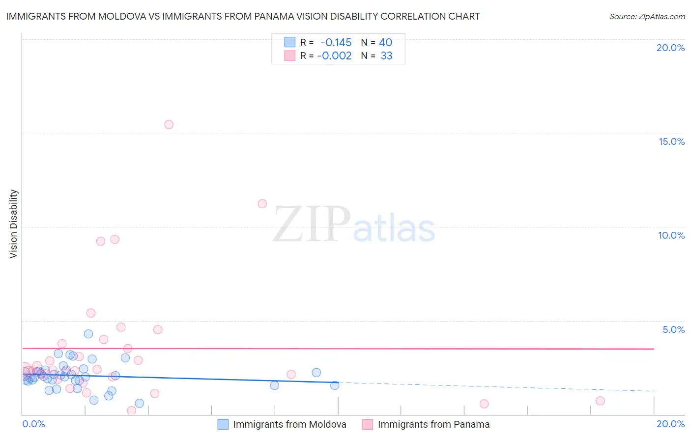 Immigrants from Moldova vs Immigrants from Panama Vision Disability