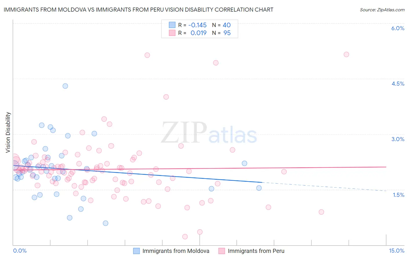 Immigrants from Moldova vs Immigrants from Peru Vision Disability