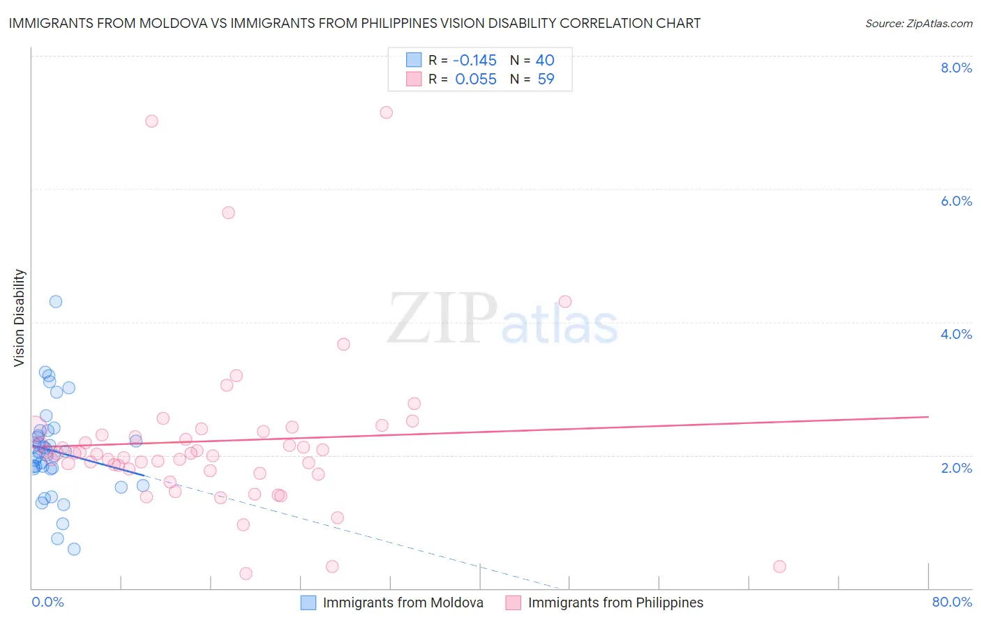 Immigrants from Moldova vs Immigrants from Philippines Vision Disability