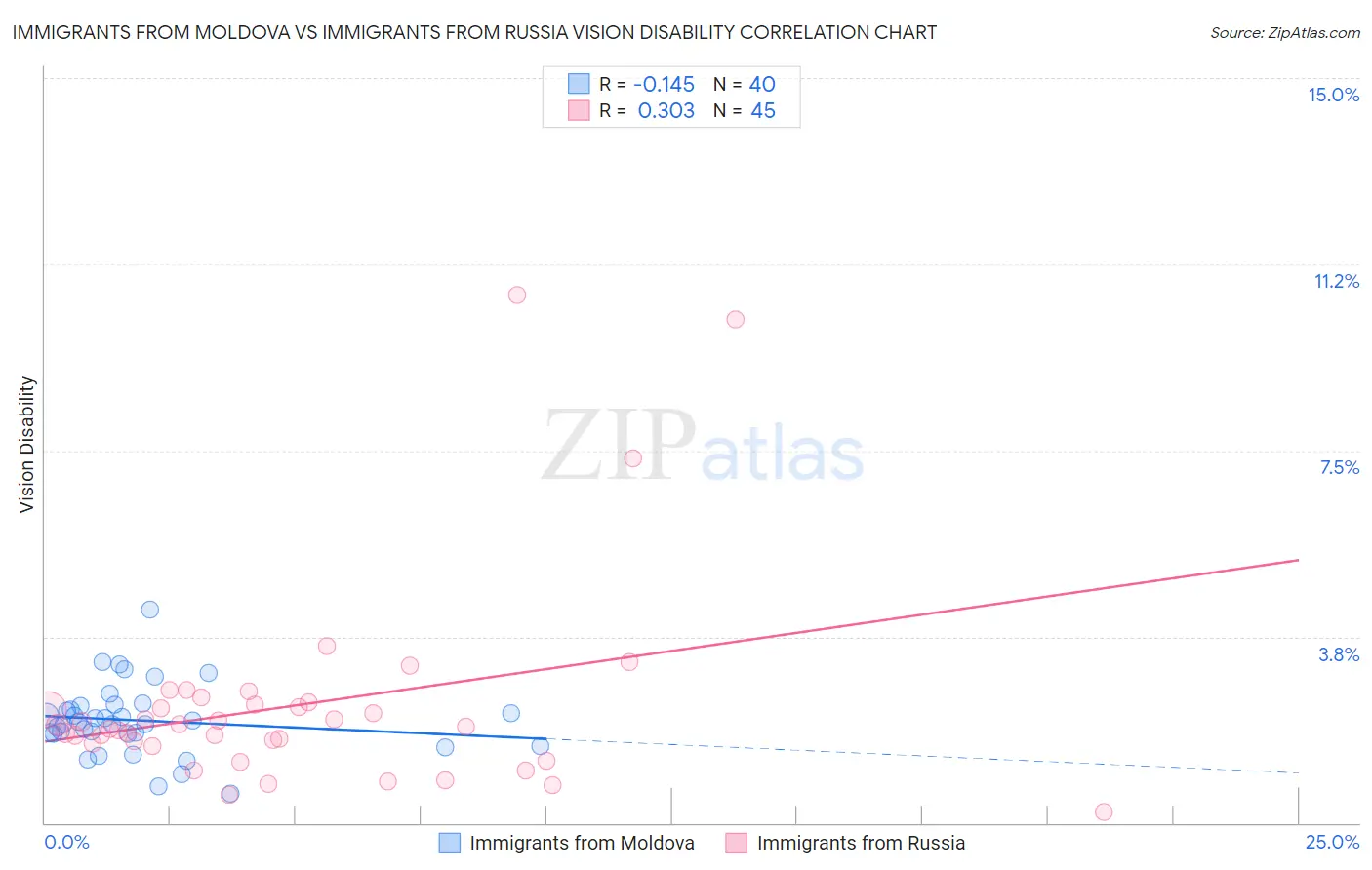 Immigrants from Moldova vs Immigrants from Russia Vision Disability