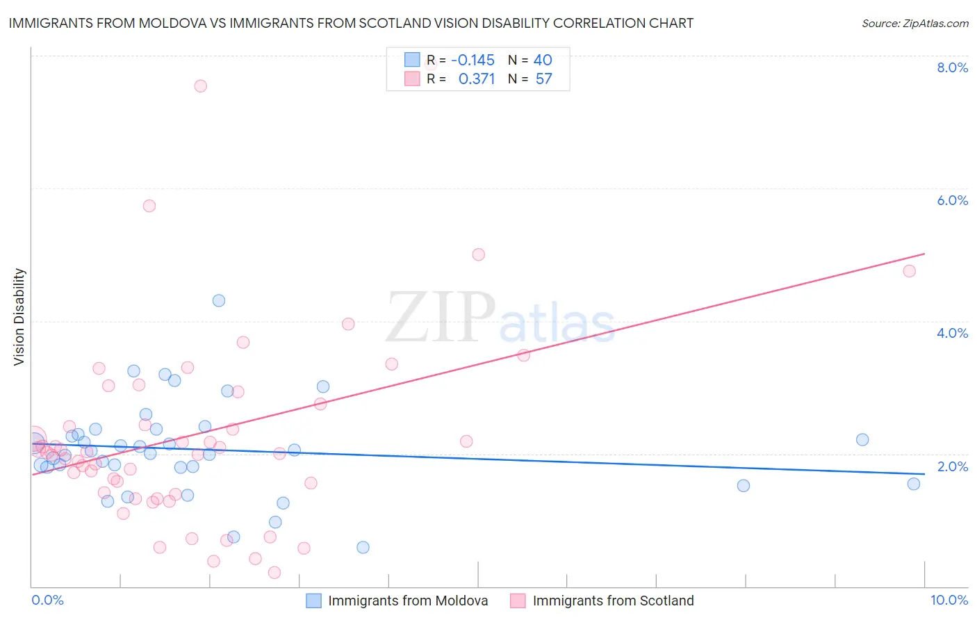 Immigrants from Moldova vs Immigrants from Scotland Vision Disability